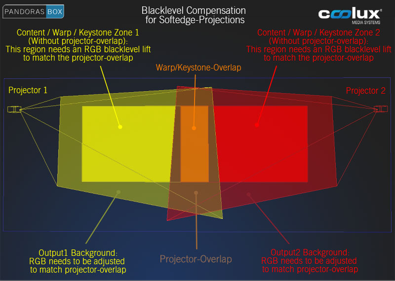 blacklevel-compensation_principle